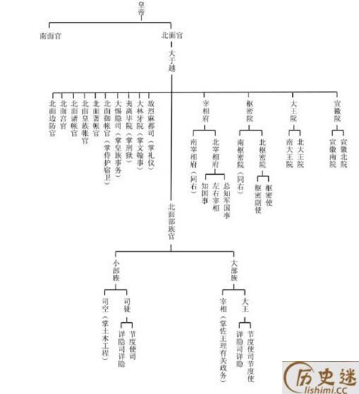南院大王是哪个国家的官