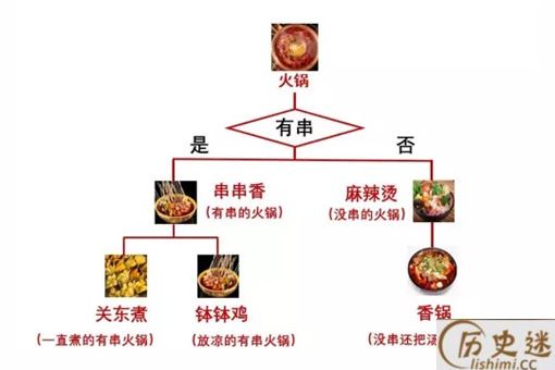 一张图看麻辣烫、火锅、串串香、关东煮、钵钵鸡、香锅、冒菜的区别