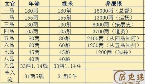 七品芝麻官一年能拿多少工资呢