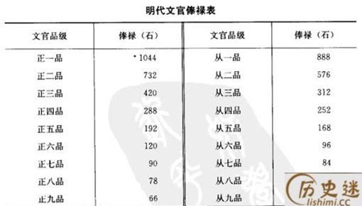 明朝官员工资有唐宋高么