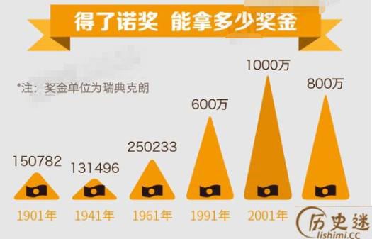 诺贝尔奖金为什么花不完